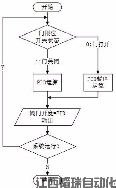 浅谈药厂洁净室压差及送风量的自动化控制